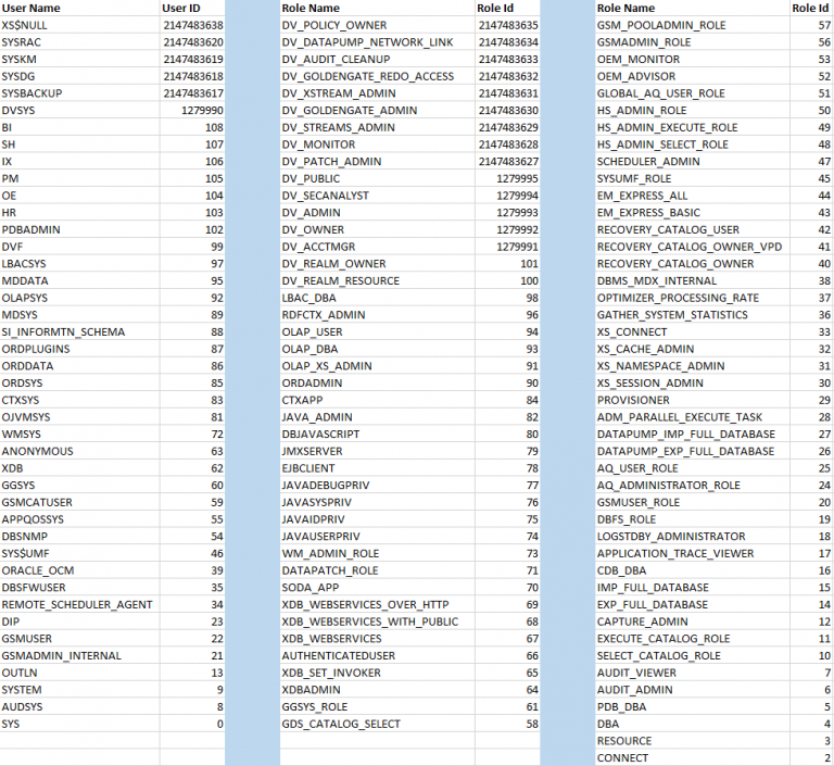 How To Create Roles In Oracle Db Printable Forms Free Online